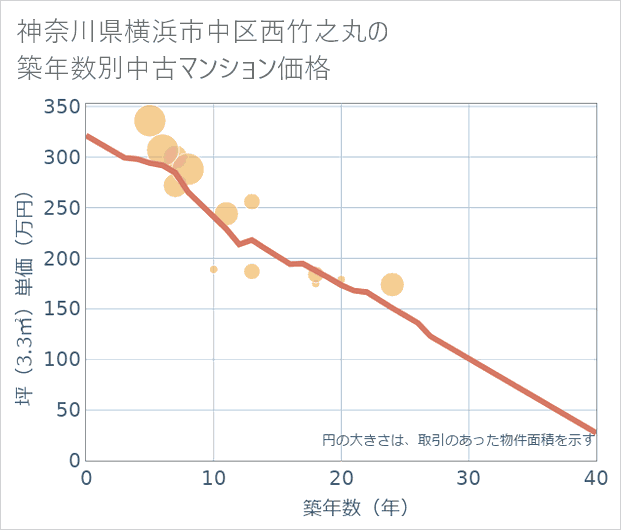 神奈川県横浜市中区西竹之丸の築年数別の中古マンション坪単価