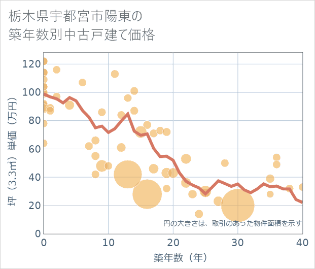 栃木県宇都宮市陽東の築年数別の中古戸建て坪単価