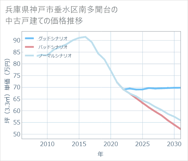 兵庫県神戸市垂水区南多聞台の中古戸建て価格推移
