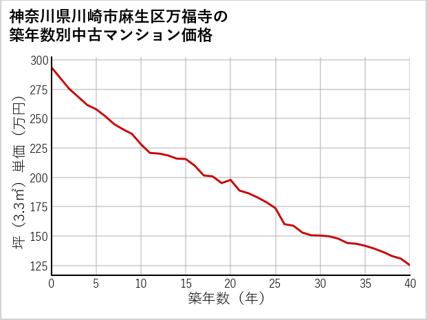 神奈川県川崎市麻生区万福寺の築年数別の中古マンション坪単価