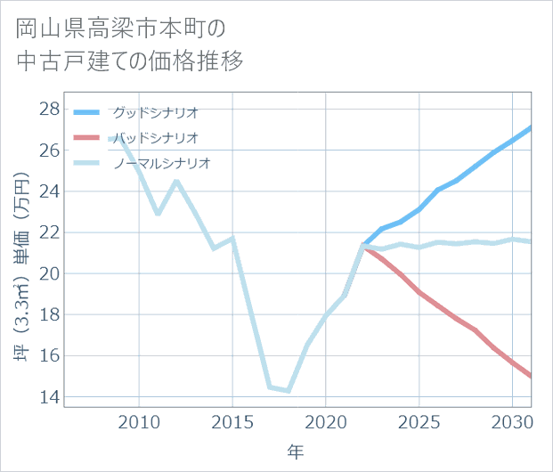 岡山県高梁市本町の中古戸建て価格推移