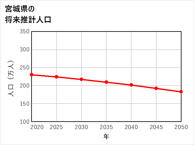 宮城県の将来推計人口