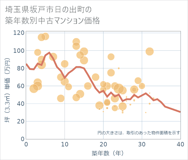 埼玉県坂戸市日の出町の築年数別の中古マンション坪単価