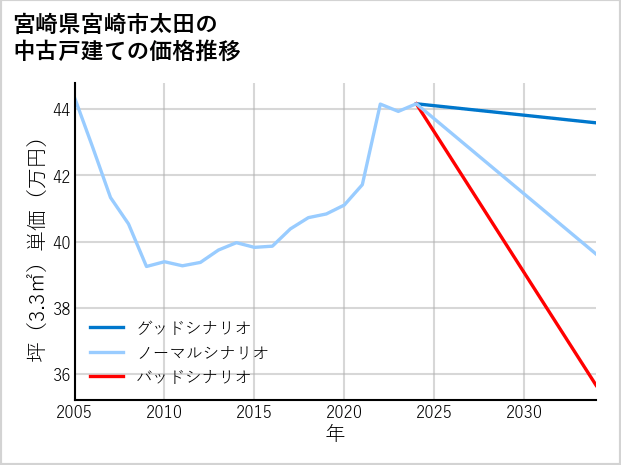 宮崎県宮崎市太田の中古戸建て価格推移