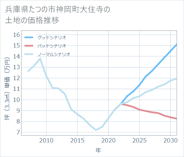 兵庫県たつの市神岡町大住寺の土地価格推移