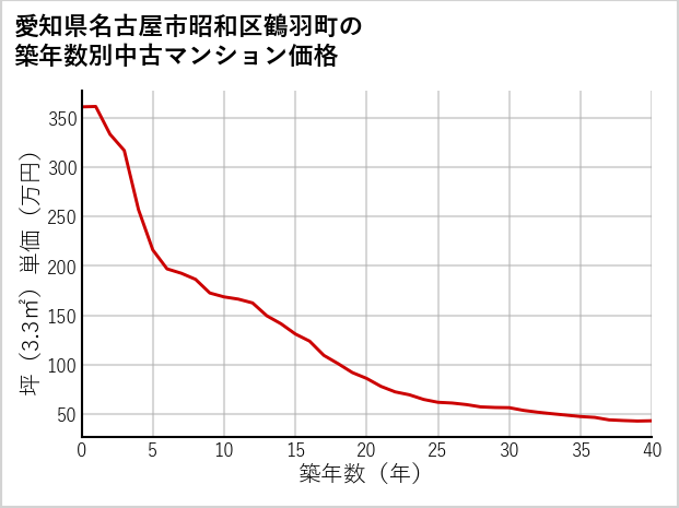 愛知県名古屋市昭和区鶴羽町の築年数別の中古マンション坪単価