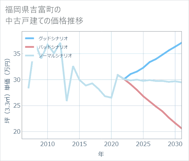 福岡県吉富町の中古戸建て価格推移