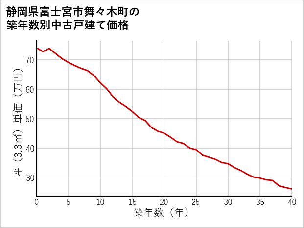 静岡県富士宮市舞々木町の築年数別の中古戸建て坪単価