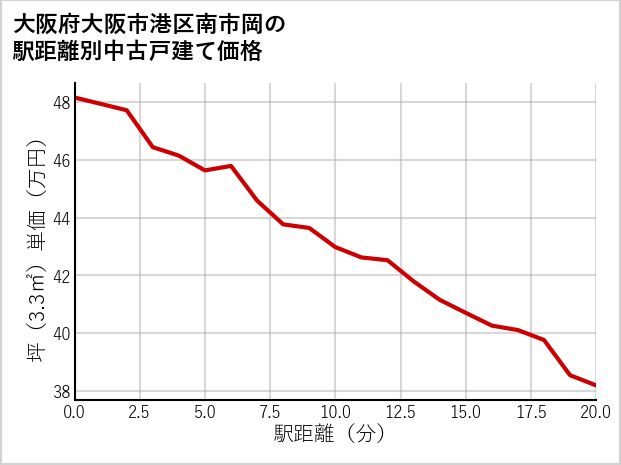 大阪府大阪市港区南市岡の徒歩距離別の中古戸建て坪単価