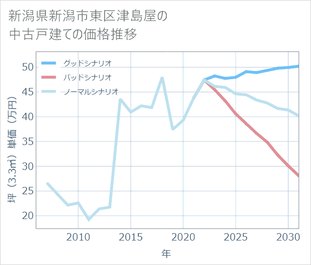 新潟県新潟市東区津島屋の中古戸建て価格推移