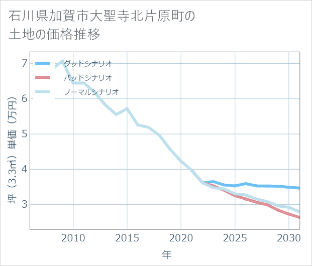 石川県加賀市大聖寺北片原町の土地価格推移