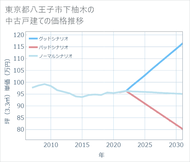 東京都八王子市下柚木の中古戸建て価格推移