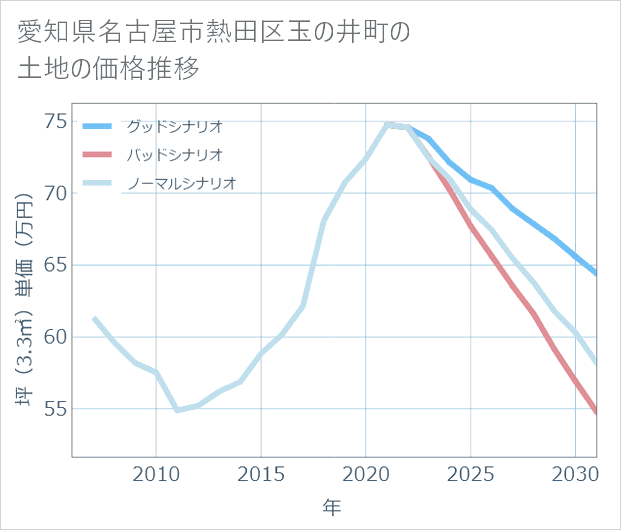 愛知県名古屋市熱田区玉の井町の土地価格推移