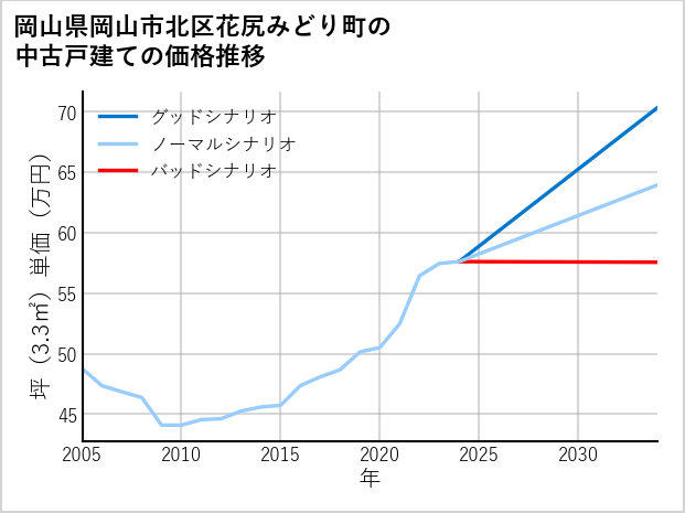 岡山県岡山市北区花尻みどり町の中古戸建て価格推移