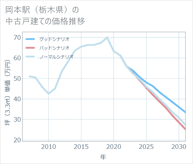 岡本駅(栃木県)の中古戸建て価格推移