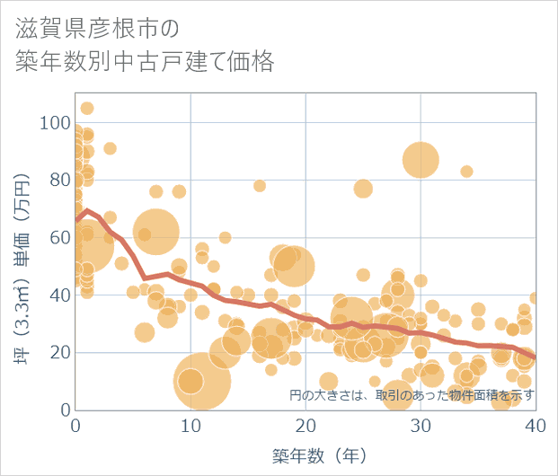 滋賀県彦根市の築年数別の中古戸建て坪単価