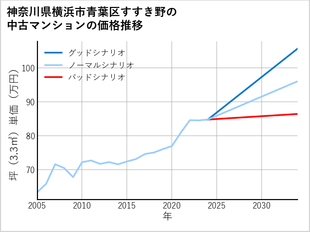 神奈川県横浜市青葉区すすき野の中古マンション価格推移