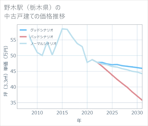 野木駅（栃木県）の中古戸建て価格推移