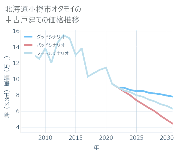 北海道小樽市オタモイの中古戸建て価格推移