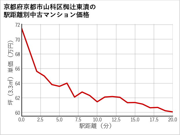 京都府京都市山科区椥辻東潰の徒歩距離別の中古マンション坪単価