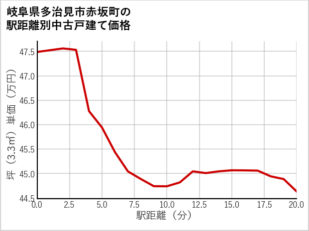 岐阜県多治見市赤坂町の徒歩距離別の中古戸建て坪単価
