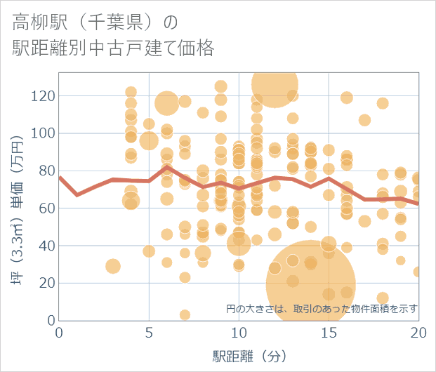 高柳駅(千葉県)の徒歩距離別の中古戸建て坪単価
