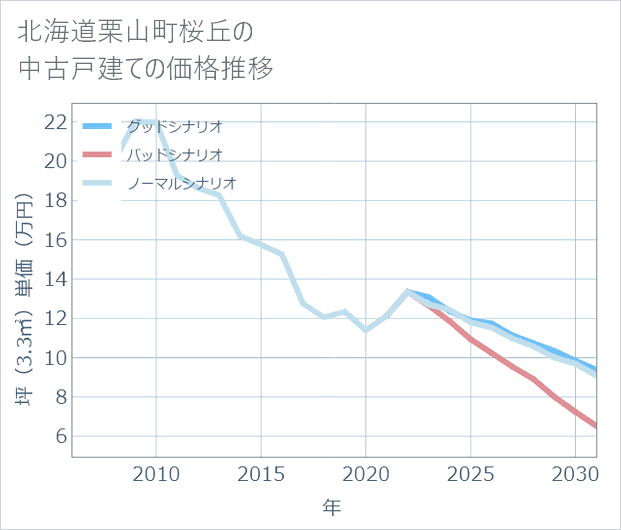 北海道栗山町桜丘の中古戸建て価格推移