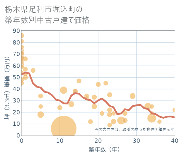 栃木県足利市堀込町の築年数別の中古戸建て坪単価