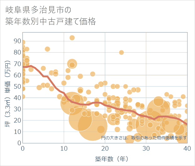 岐阜県多治見市の築年数別の中古戸建て坪単価