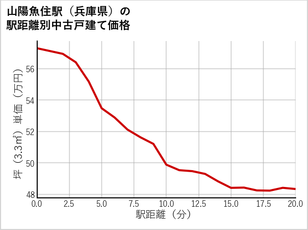 山陽魚住駅（兵庫県）の徒歩距離別の中古戸建て坪単価