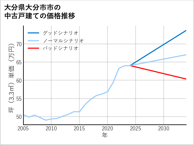 大分県大分市市の中古戸建て価格推移