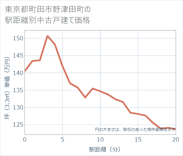 東京都町田市野津田町の徒歩距離別の中古戸建て坪単価