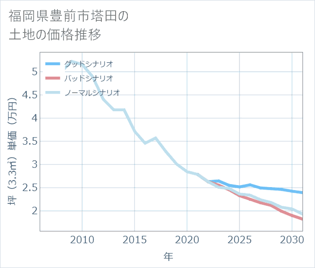 福岡県豊前市塔田の土地価格推移