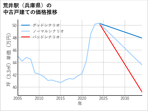 荒井駅（兵庫県）の中古戸建て価格推移