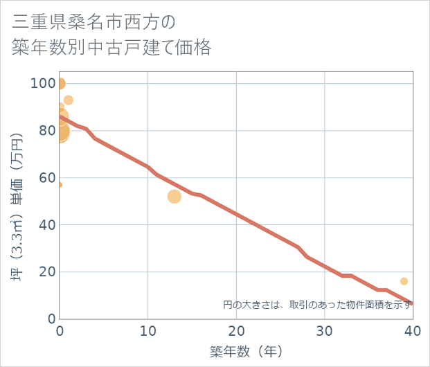 三重県桑名市西方の築年数別の中古戸建て坪単価