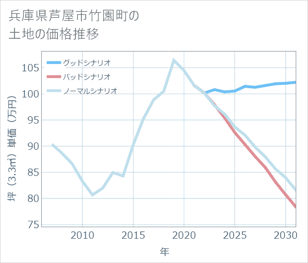 兵庫県芦屋市竹園町の土地価格推移