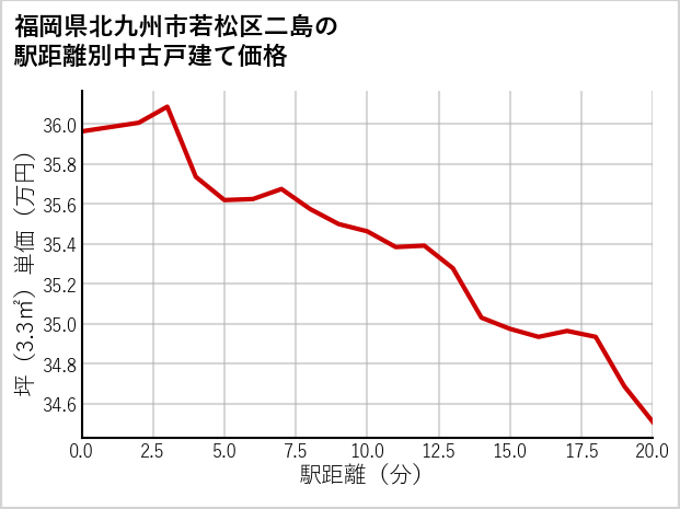 福岡県北九州市若松区二島の徒歩距離別の中古戸建て坪単価