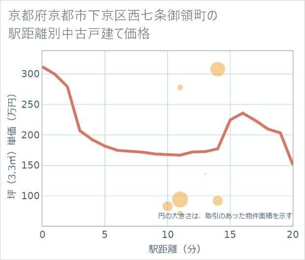 京都府京都市下京区西七条御領町の徒歩距離別の中古戸建て坪単価