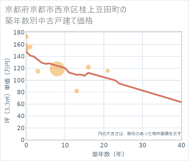 京都府京都市西京区桂上豆田町の築年数別の中古戸建て坪単価