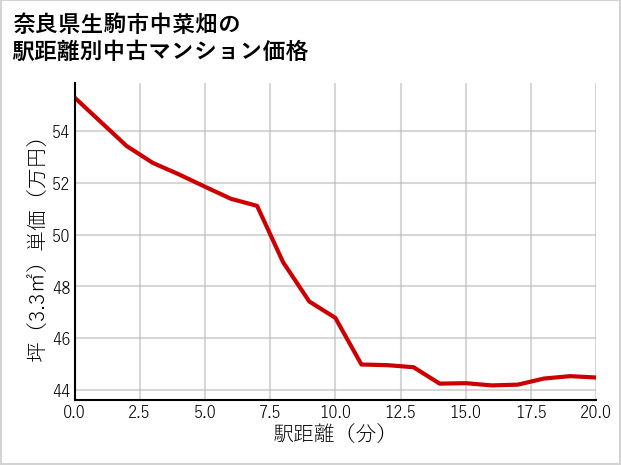 奈良県生駒市中菜畑の徒歩距離別の中古マンション坪単価