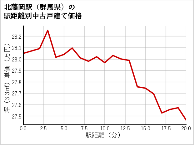 北藤岡駅（群馬県）の徒歩距離別の中古戸建て坪単価