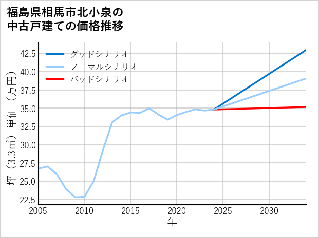 福島県相馬市北小泉の中古戸建て価格推移