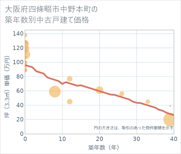大阪府四條畷市中野本町の築年数別の中古戸建て坪単価