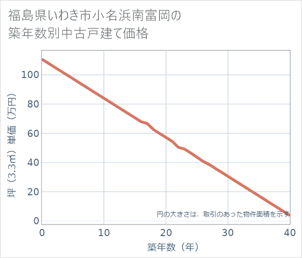 福島県いわき市小名浜南富岡の築年数別の中古戸建て坪単価