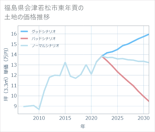 福島県会津若松市東年貢の土地価格推移