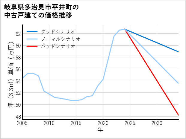 岐阜県多治見市平井町の中古戸建て価格推移