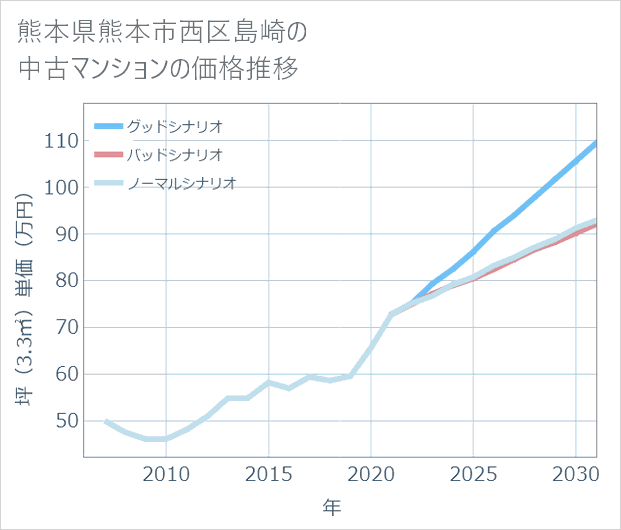 熊本県熊本市西区島崎の中古マンション価格推移