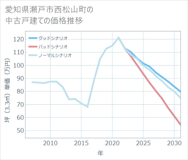 愛知県瀬戸市西松山町の中古戸建て価格推移