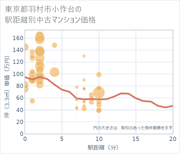 東京都羽村市小作台の徒歩距離別の中古マンション坪単価