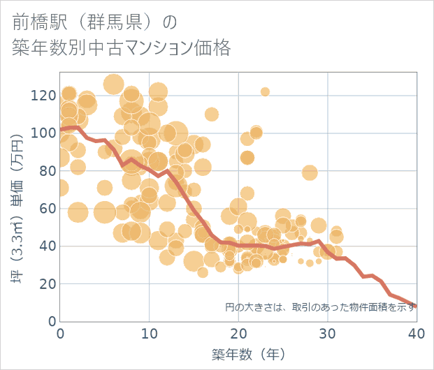 前橋駅(群馬県)の築年数別の中古マンション坪単価